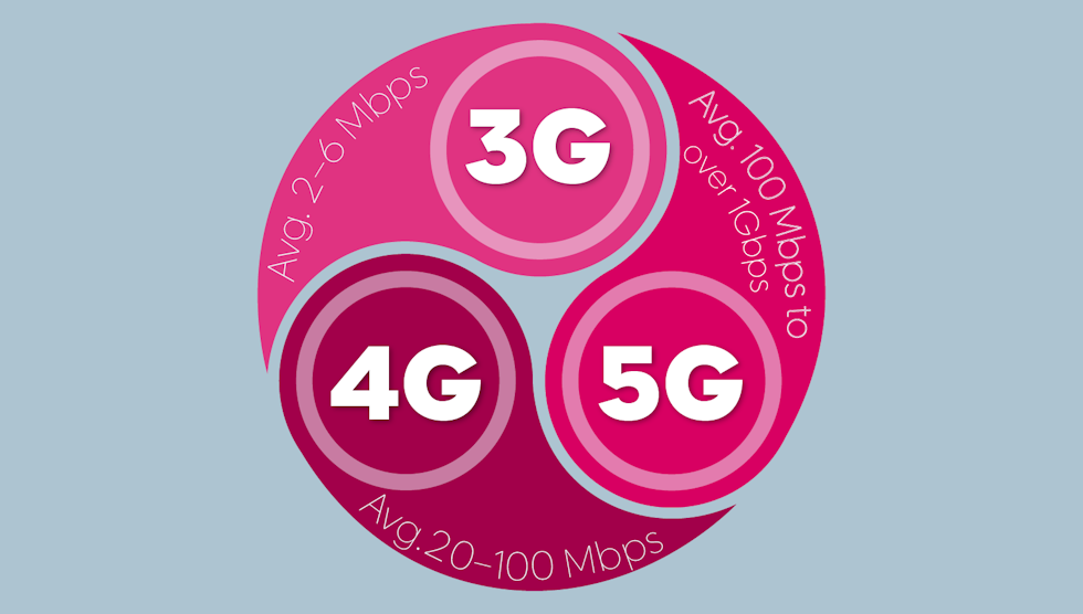 A symbol with 3G, 4G and 5G making it up, including the speeds for each.