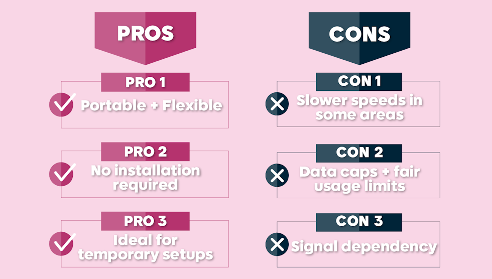 The pros and cons of mobile broadband, with the list of three for each.