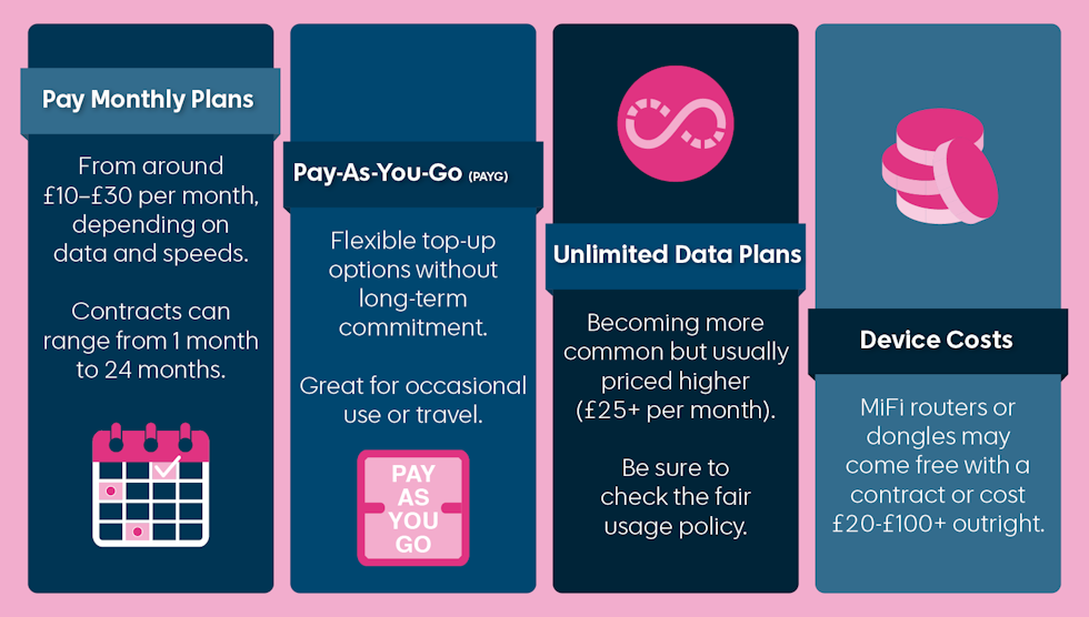 Mobile broadband pricing, with the different plans stated below.