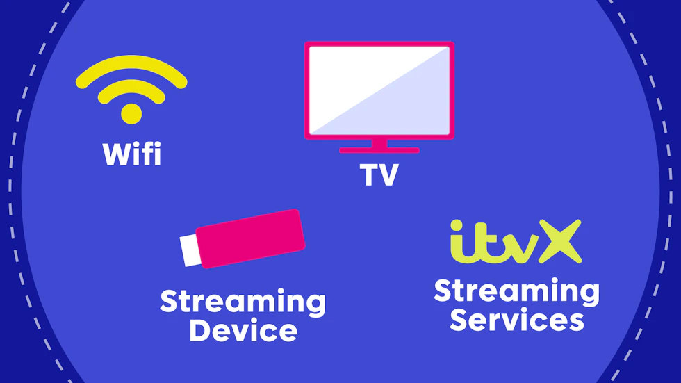 A WiFi icon; a TV; a streaming device; and streaming services, with icons for each.