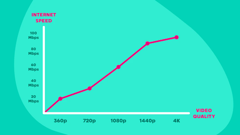 A line graph, with 'Internet speed' on the X axis and 'Video quality' on the Y axis, then a correlating line trending upwards from left to right.