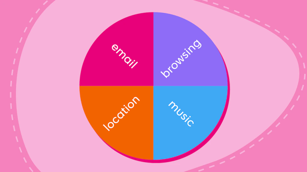 A pie chart split into 4 sections displaying 'Browsing', 'Email', 'Location' and 'Music'.
