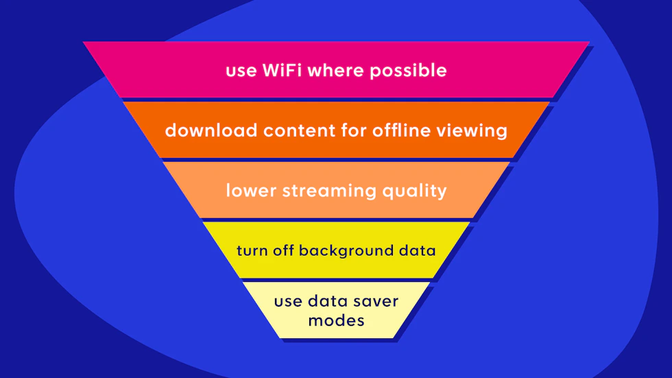 A reverse pyramid with tips going from most common to least.