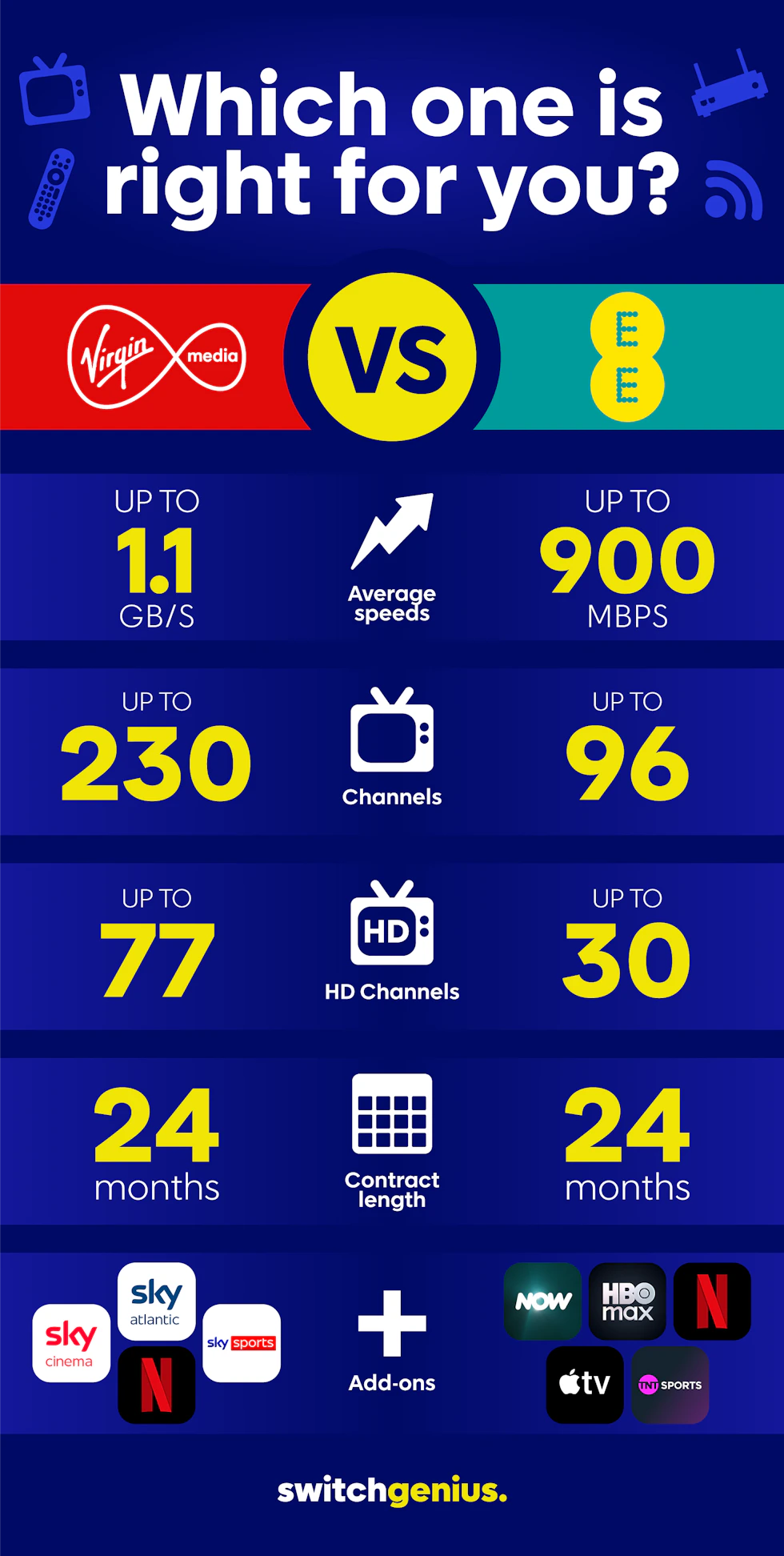 A graphic comparing Virgin Media and EE on stats like internet speed and channels.