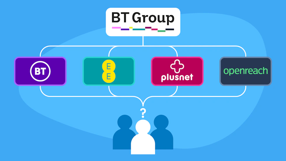 The BT Group logo at the top, then connected is the four logos of BT, EE, Plusnet and Openreach. Then connected to them is three icons of people.
