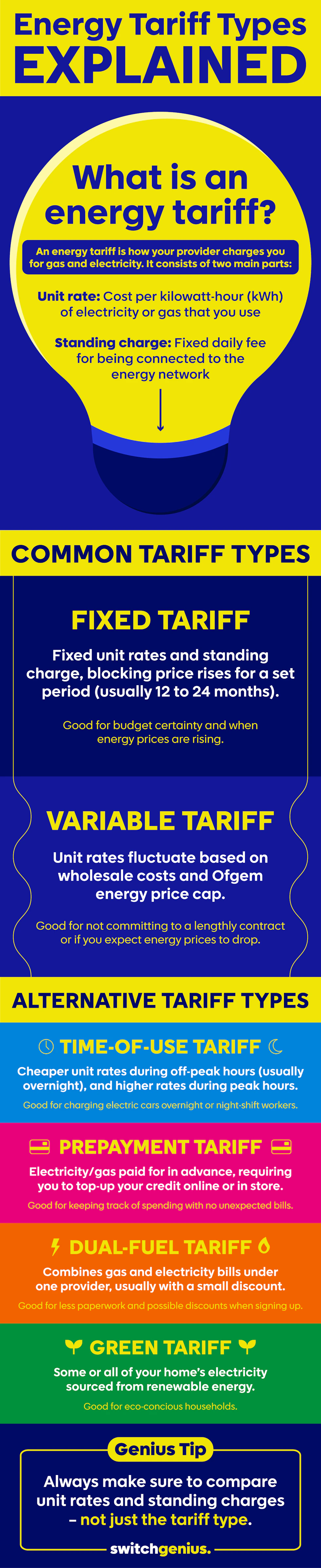 Infographic explaining common energy tariff types.