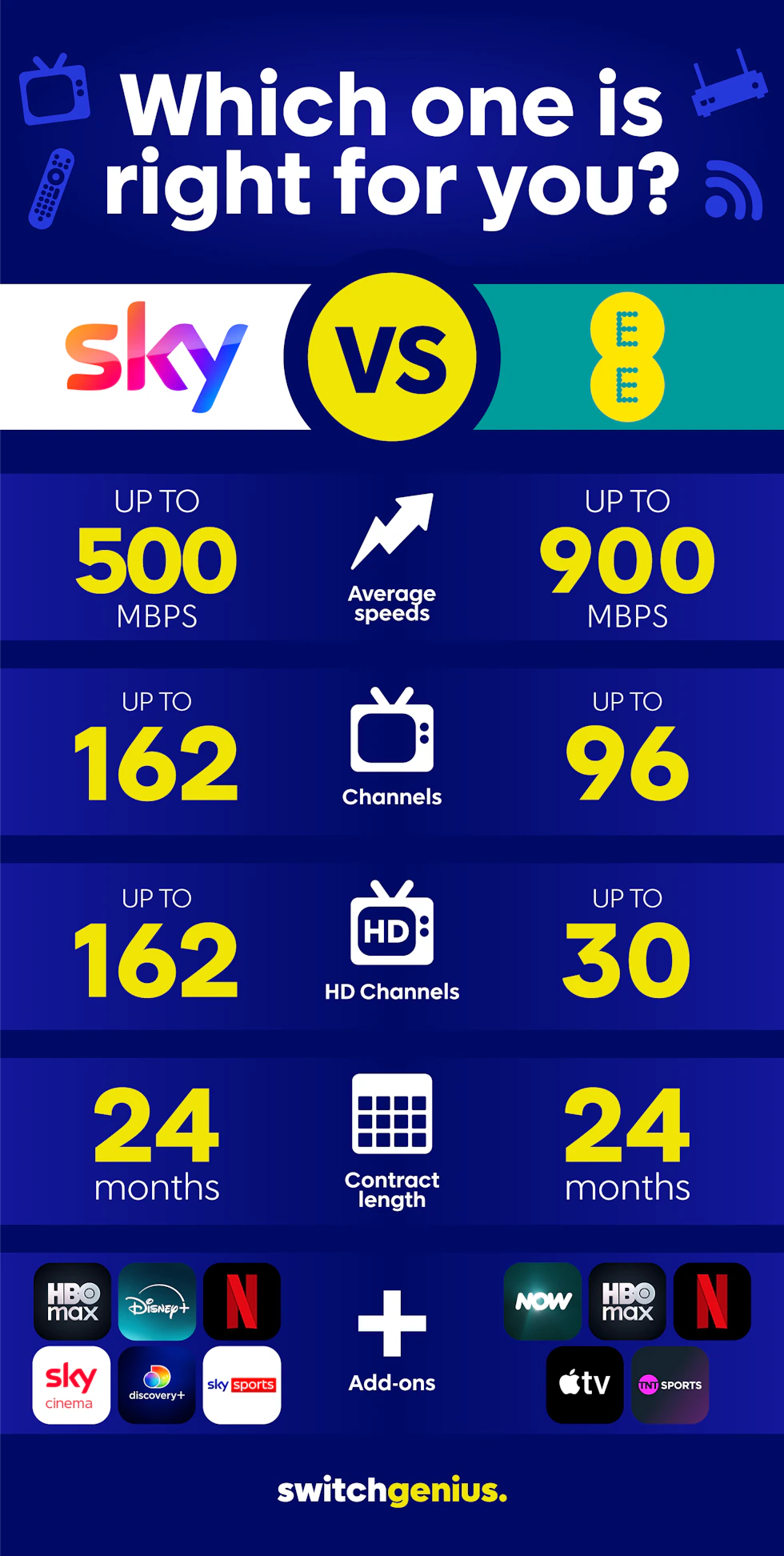 A graphic comparing Sky and EE on stats like internet speed and channels.