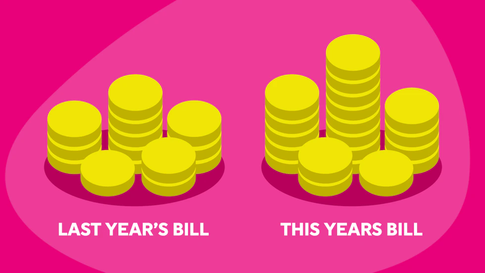 Two piles of money, one labelled last year's bill, the other labelled this year's bill. This year is a larger pile.